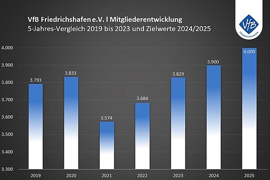 Grafik 1: Die VfB-Mitgliederentwicklung im 5-Jahres-Vergleich zeigt, dass 2023 das Vor-Corona-Niveau wieder erreicht werden konnte. Die VfB-Zielsetzung für 2025 lautet: 4.000 Mitglieder.