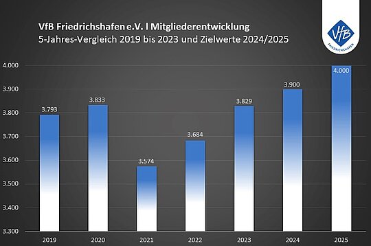 Grafik 1: Die VfB-Mitgliederentwicklung im 5-Jahres-Vergleich zeigt, dass 2023 das Vor-Corona-Niveau wieder erreicht werden konnte. Die VfB-Zielsetzung für 2025 lautet: 4.000 Mitglieder.