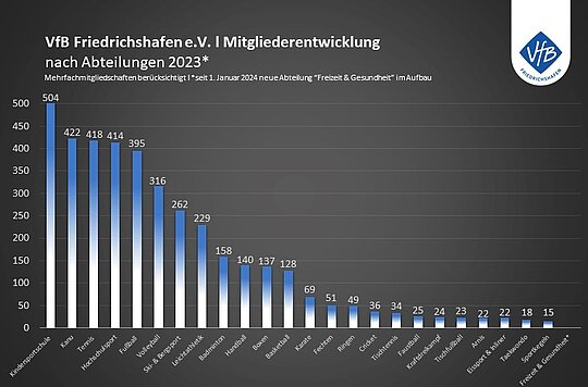 Grafik 2: Die 24 VfB-Abteilungen und -Kindersportschule (KiSS) weisen unterschiedliche Zuwächse aus. Aufnahmestopps aufgrund von Hallen- und Übungsleiterlimitierungen gibt es in mittlerweile sechs Abteilungen.